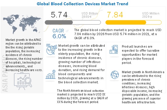 Demand For Blood Donations and Components : Blood Collection Devices Market