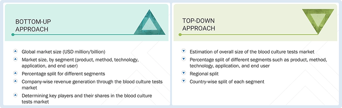 Blood Culture Tests Market Top Down and Bottom Up Approach