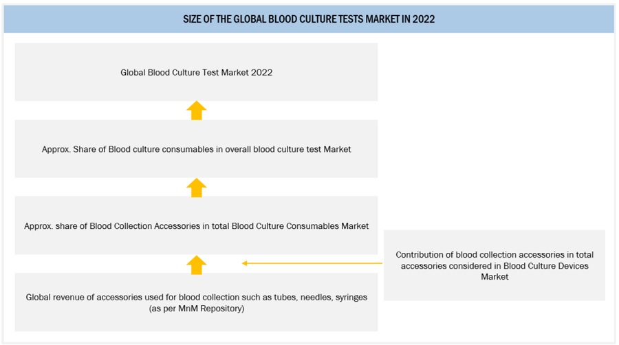 Blood Culture Tests Market Size, and Share 