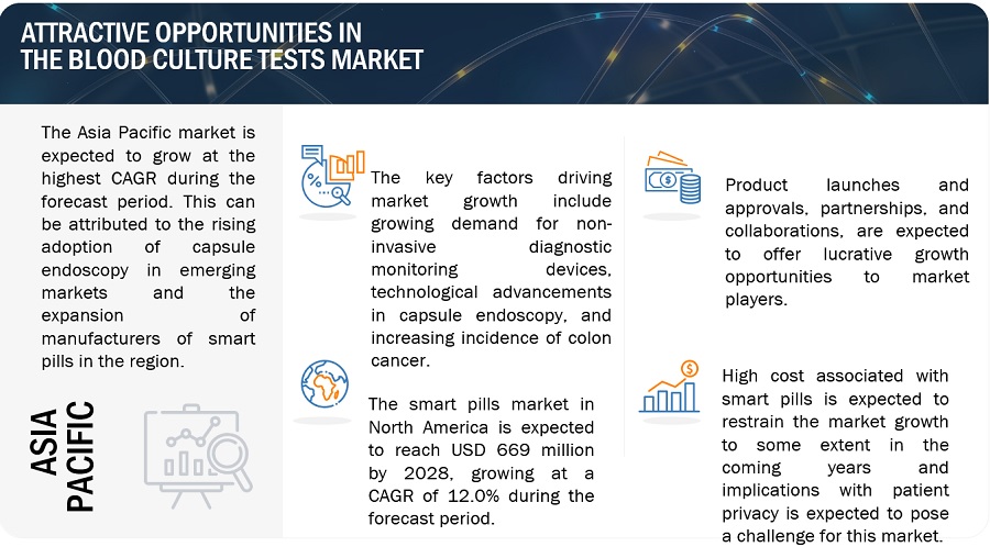 Blood Culture Tests Market