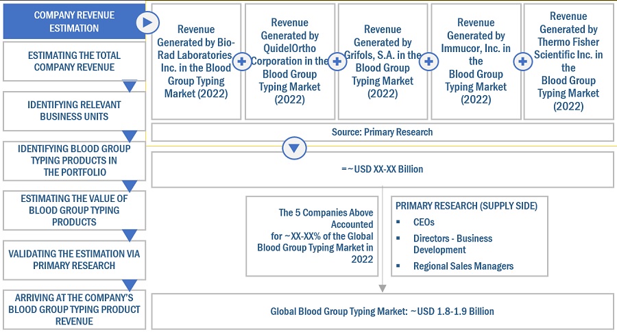 Blood Group Typing Market Size, and Share 