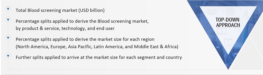 Blood Screening Market Size, and Share 