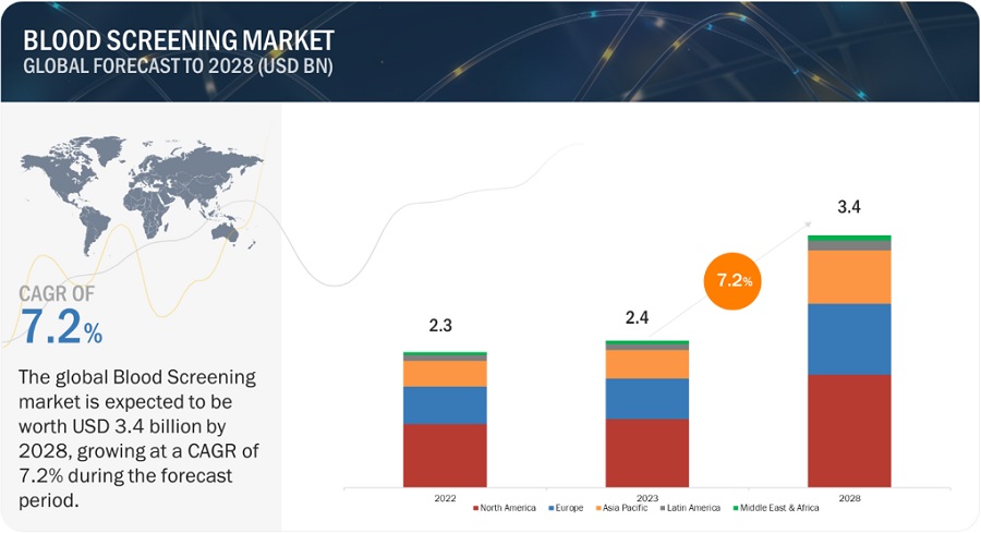 Blood Screening Market