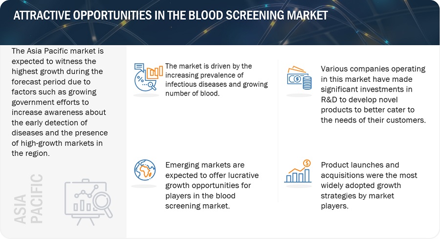 Blood Screening Market