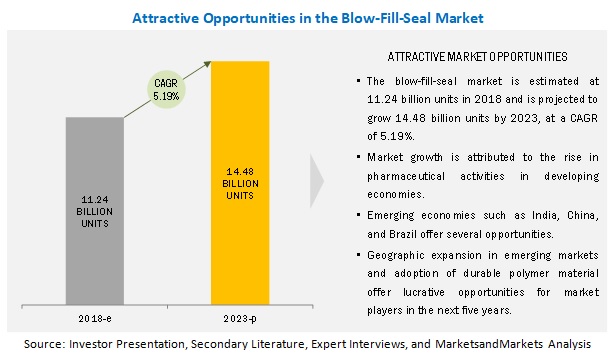 Blow-fill-seal Technology Market