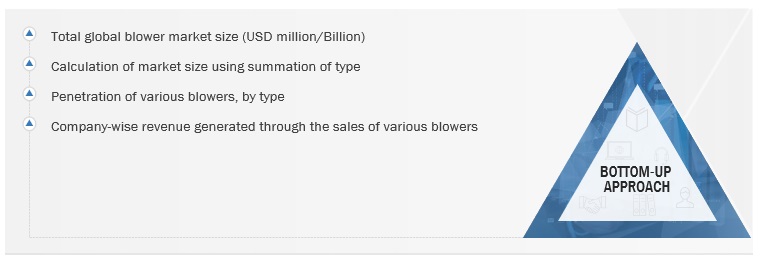 Blower Market Size, and Share