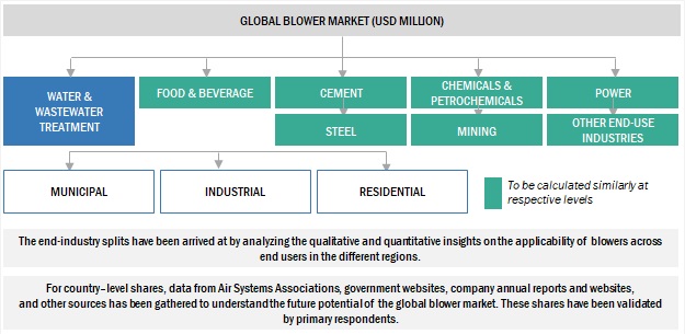 Blower Market Size, and Share