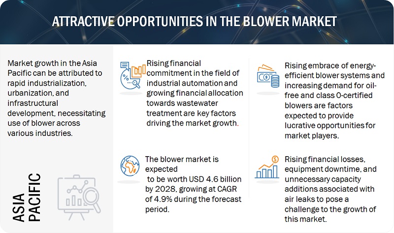 Blower Market