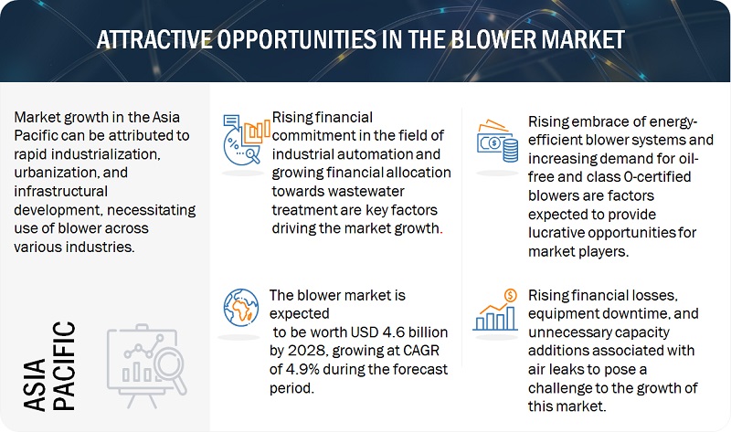 Blower Market Opportunities