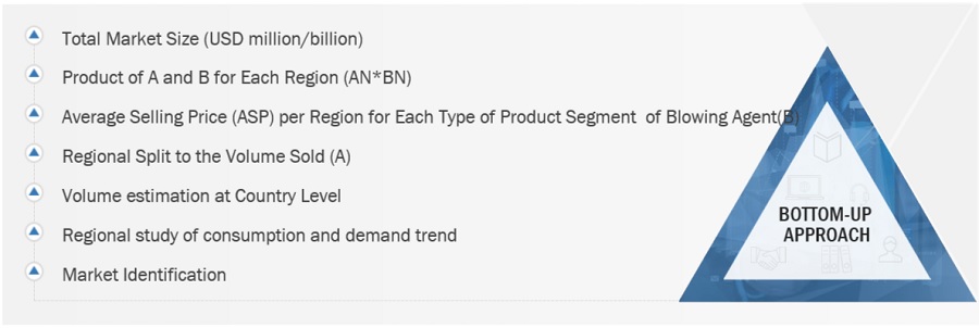 Blowing Agent Market Size, and Share 