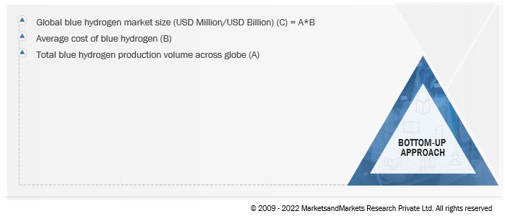 Blue Hydrogen Market Size, and Share