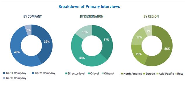 Body Composition Analyzers Market - Breakdown of Primary Interviews