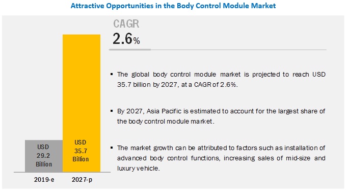 Body Control Module Market