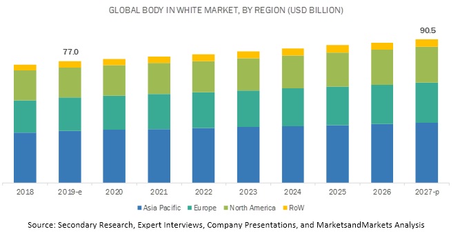 Global Body in White Market