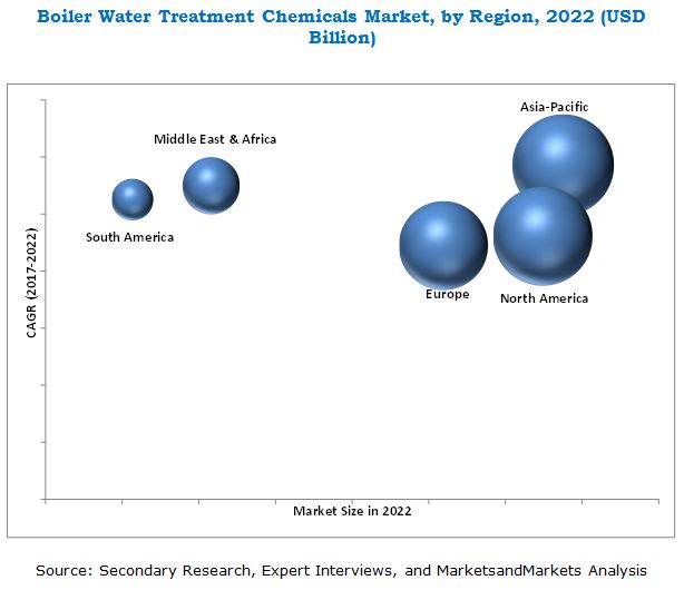 Boiler Water Treatment Chemicals Market