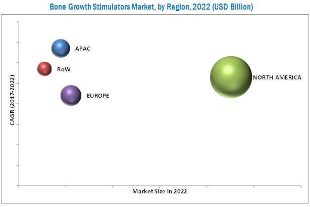Bone Growth Stimulators Market-By Region 2022