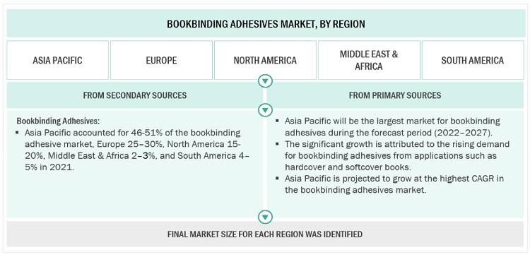 Bookbinding Adhesives Market Size, and Share