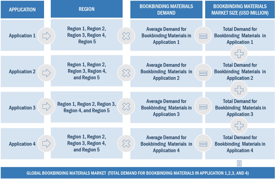 Bookbinding Materials Market Size, and Share 