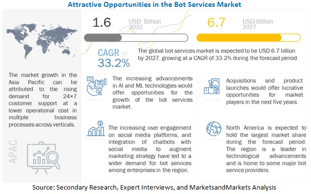 Bot Services Market