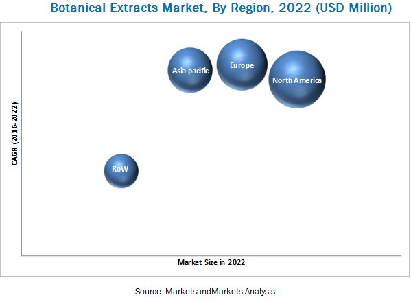 Botanical Extracts Market