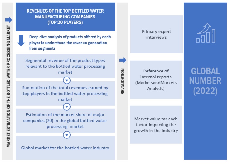 Bottled Water Processing  Market Top Down Approach