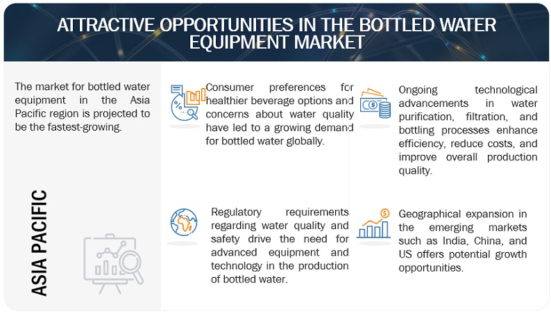 Bottled Water Equipment Market Attractive Opportunities
