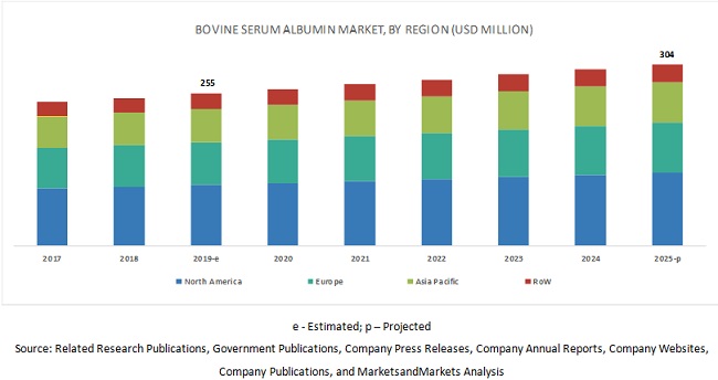 Bovine Serum Albumin Market