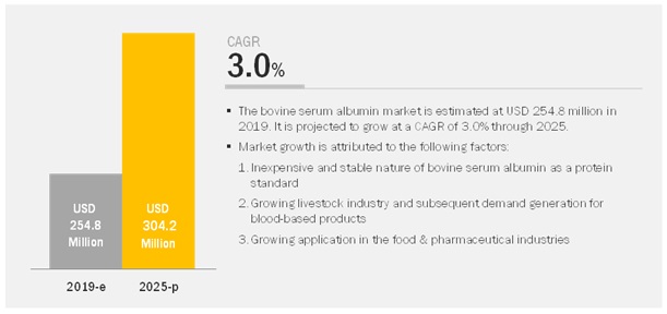 Bovine Serum Albumin Market