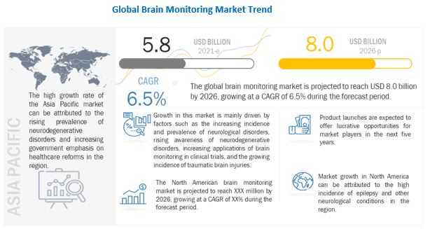 Brain Monitoring Market 