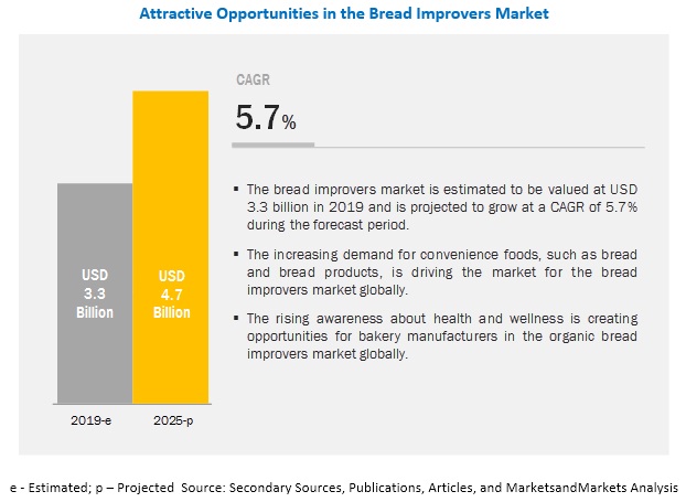 Bread Improvers Market