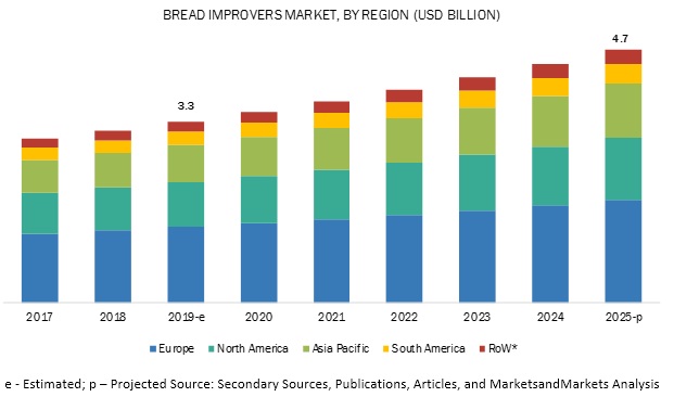 Bread Improvers Market