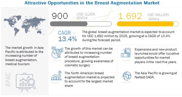 Breast Augmentation Market 