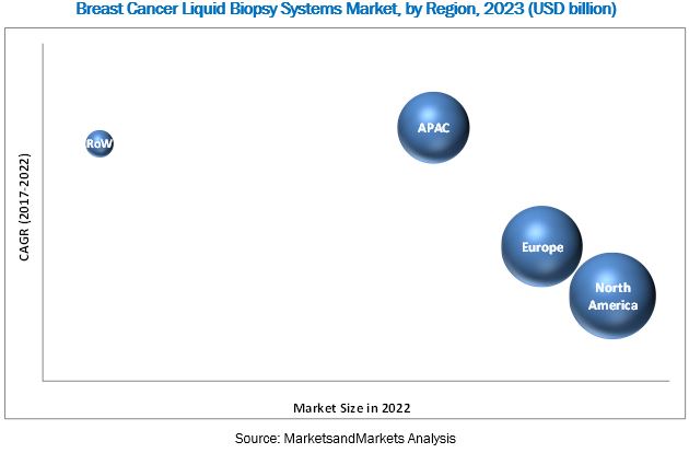 Breast Cancer Liquid Biopsy Market, by Region, 2023 (USD billion)