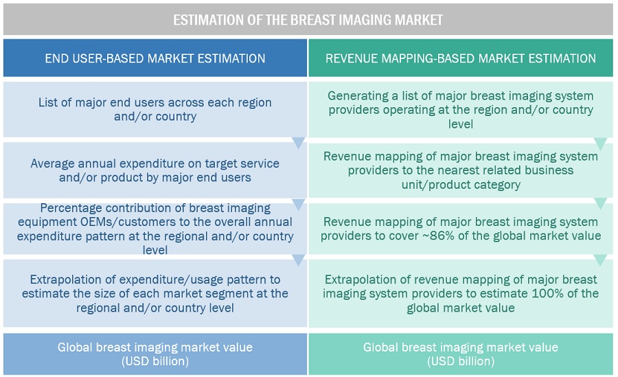 Breast Imaging Market Size, and Share 