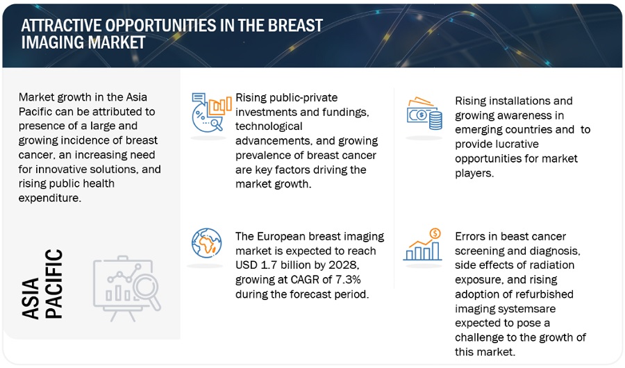 Breast Imaging Market