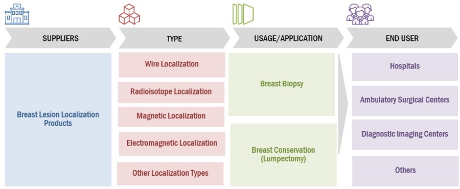 Breast Lesion Localization Market Ecosystem