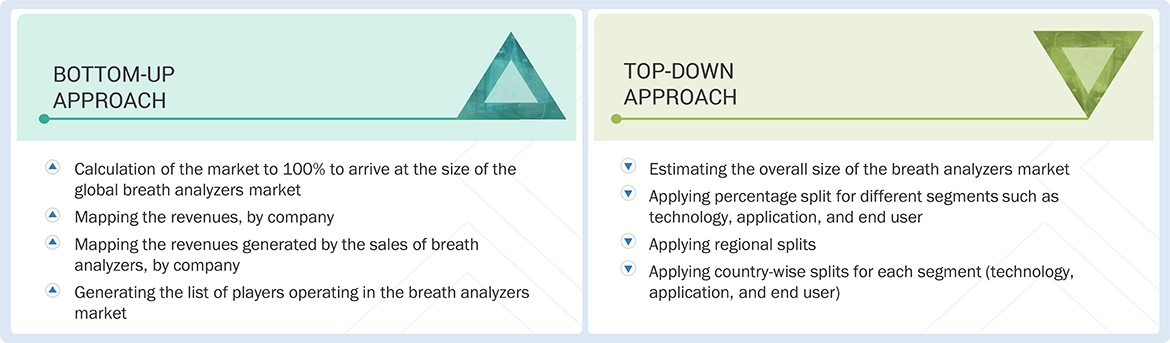 Breath Analyzers Market
