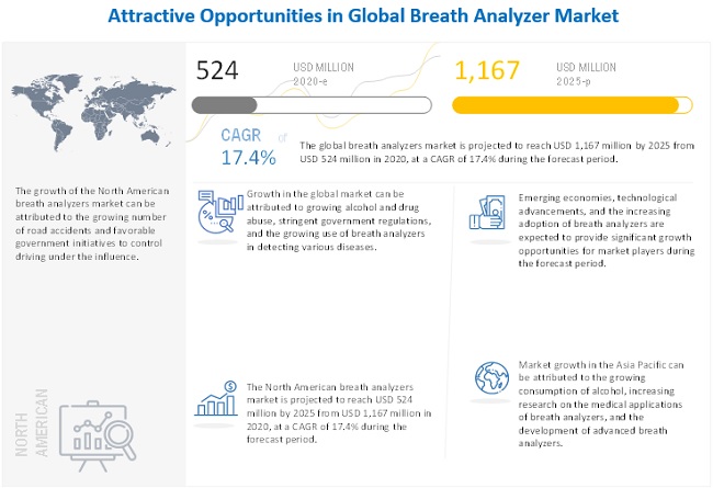 Breath Analyzer Market