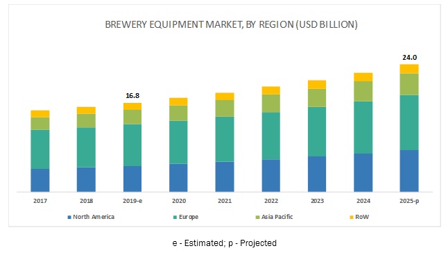 Brewery Equipment Market by Region