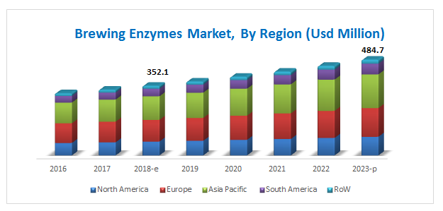 Brewing Enzymes Market