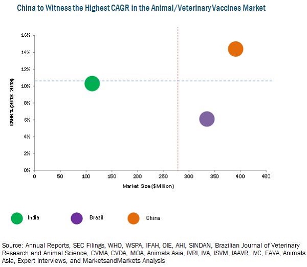 BRIC Animal Vaccines Market