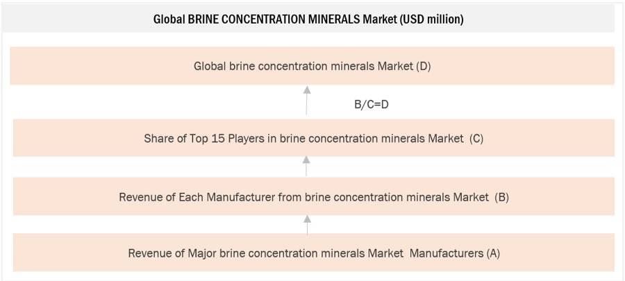 Brine Concentration Minerals Market Size, and Share 