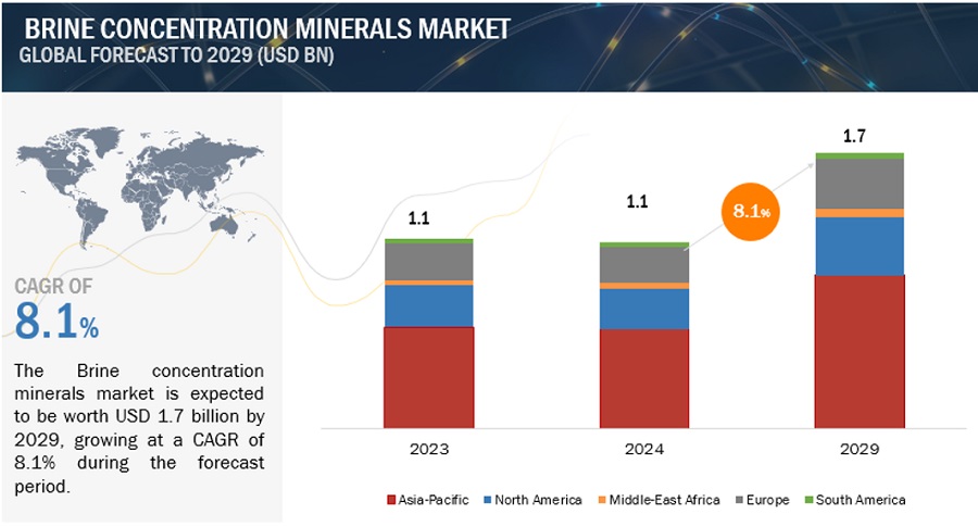 Brine Concentration Minerals Market