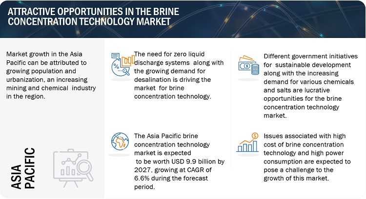 Brine Concentration Technology (BCT) Market