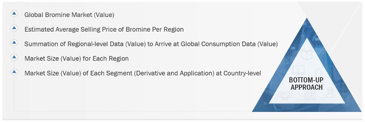 Bromine Market Size, and Share 