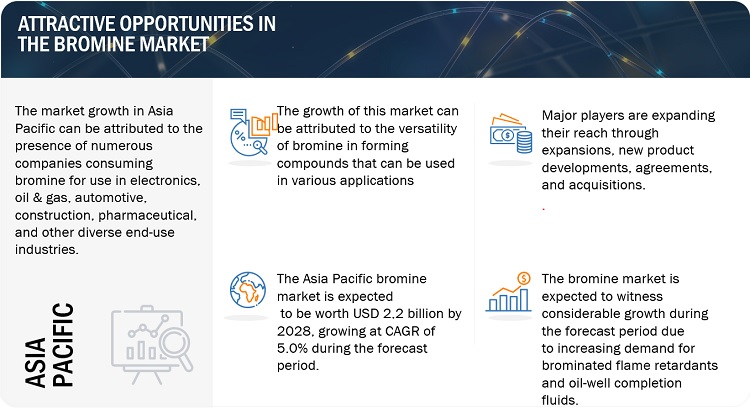 Bromine Market