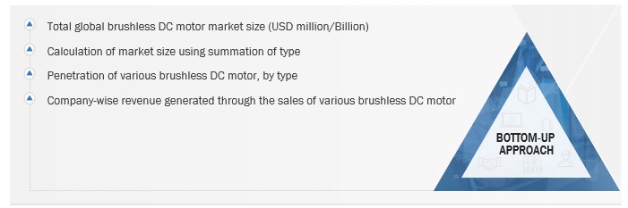 Brushless DC Market Size, and Share