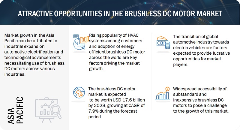 Brushless DC Market