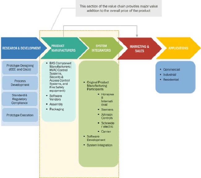 Building Automation System Market by Ecosystem