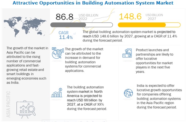 Building Automation System Market 
